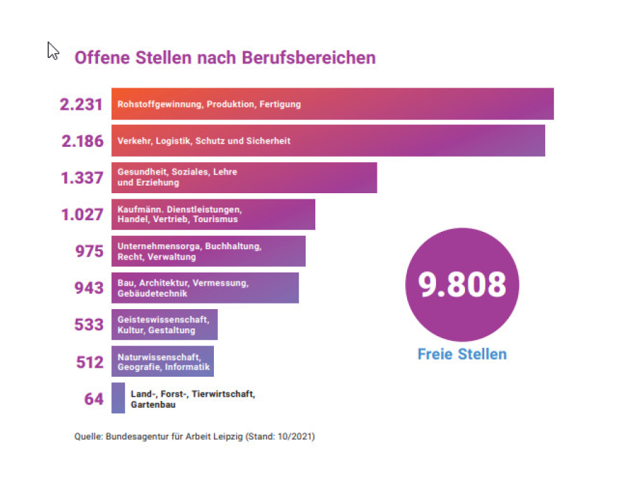 Leipzig offene Stellen