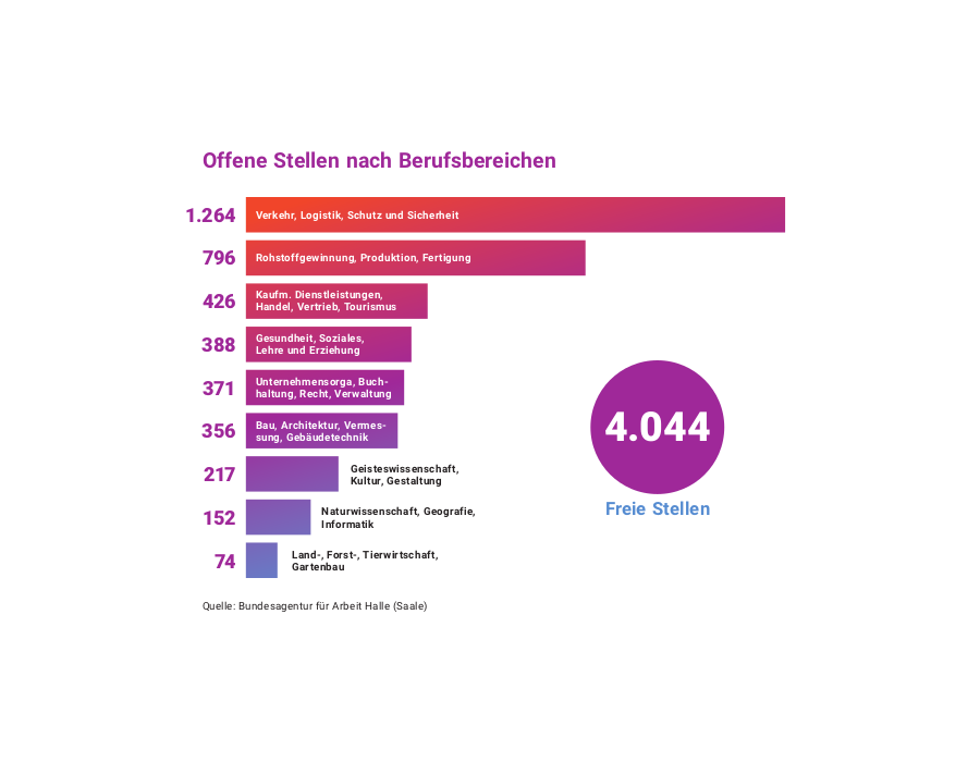 Halle (Saale) offene Stellen